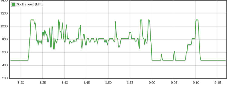 Temperature over time with heatsinks