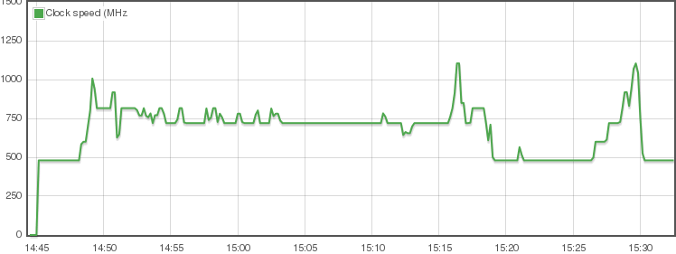 Frequency over time