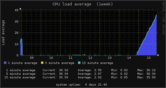 Augmentation du load à cause du blocage de l'USB