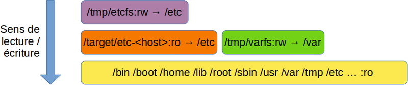 Schéma d'empilement des filesystems