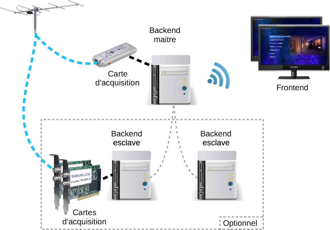 Architecture Mythtv avec plusieurs backends et frontends