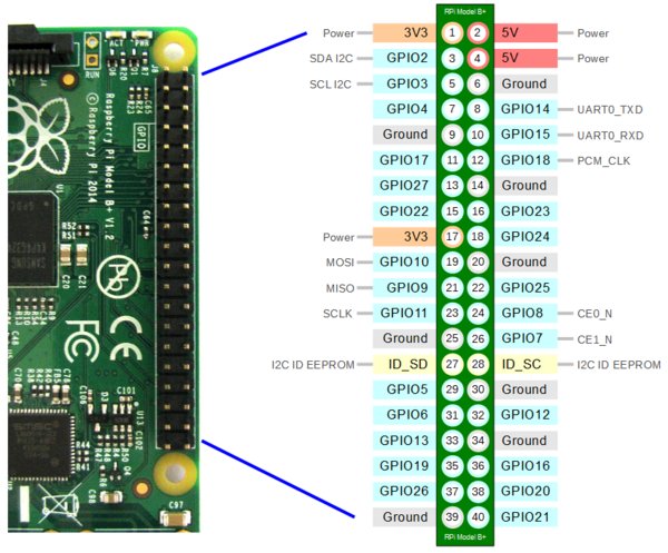 Pinout du Raspberry B+