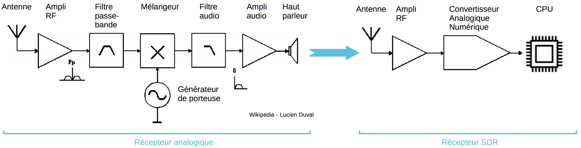 Récepteur analogique vs SDR