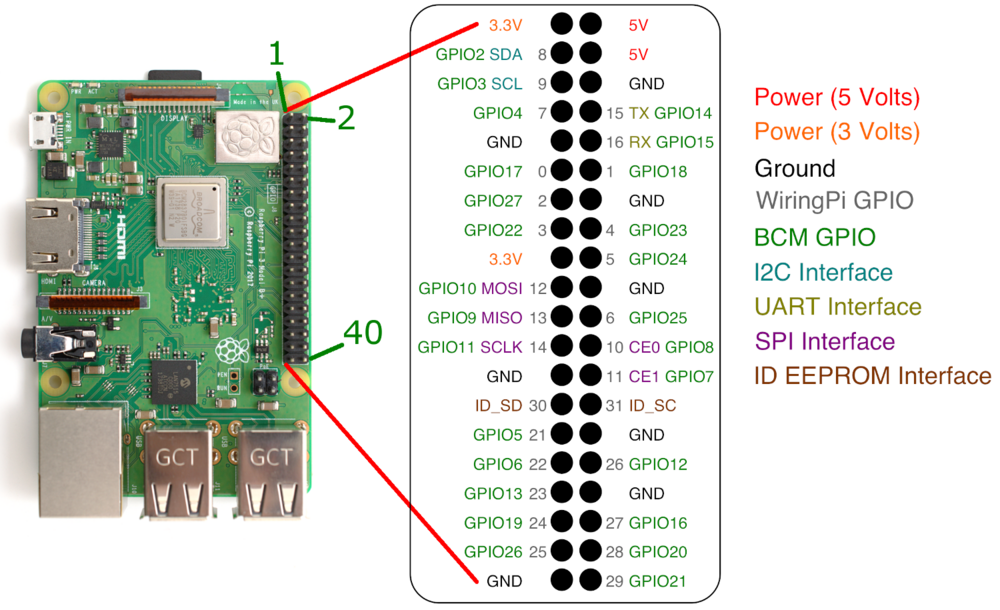 Brochage du port GPIO du Raspberry Pi