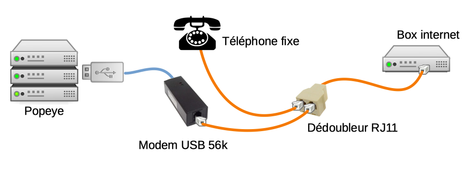 Branchement du modem