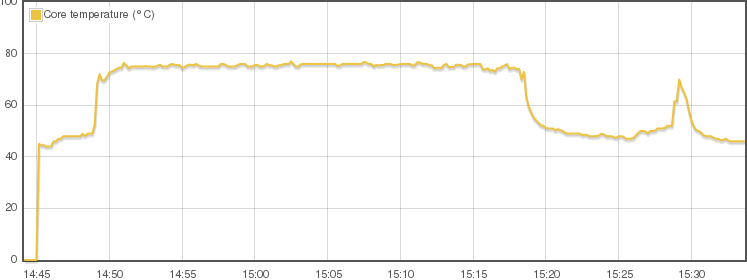 Temperature over time